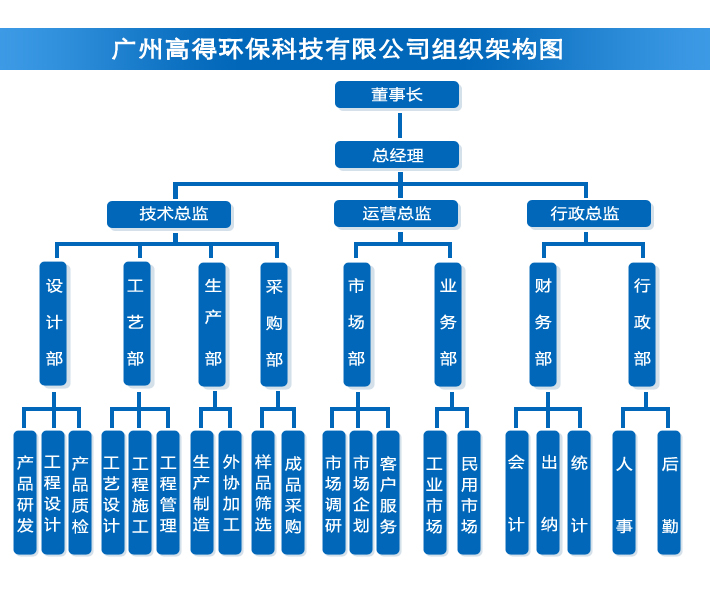 首页 关于 组织架构  关于about us 高得简介 高得荣誉 组织架构 企业