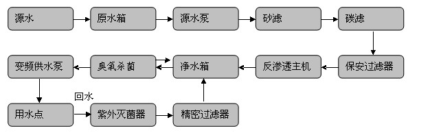 直饮水设备及直饮水工程流程图